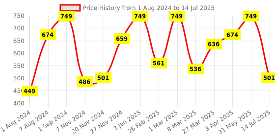 myntra.com Giggles Match N Learn for Age 3 Years+ giggles Price History Graph from 1 Aug 2024 to 14 Jul 2025