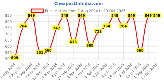 myntra.com Giggles Musical Snail for Age 18 Months+ giggles Price History Graph from 1 Aug 2024 to 12 Oct 2025