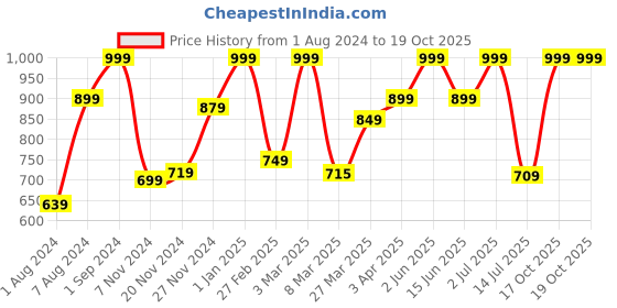 myntra.com Giggles My Clock for Age 3 Years+ giggles Price History Graph from 1 Aug 2024 to 18 Oct 2025