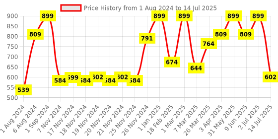 myntra.com Giggles My First Blocks for 3+ Years giggles Price History Graph from 1 Aug 2024 to 14 Jul 2025