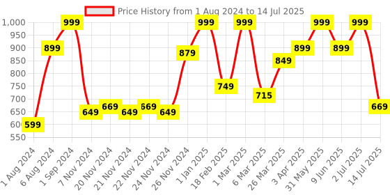myntra.com Giggles My First Pizza Mix & Match Play Set With 15 Toppings for 3+Years giggles Price History Graph from 1 Aug 2024 to 14 Jul 2025