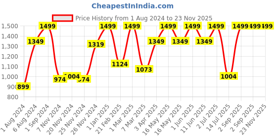 myntra.com Giggles My Little Cowboy Toy giggles Price History Graph from 1 Aug 2024 to 23 Nov 2025