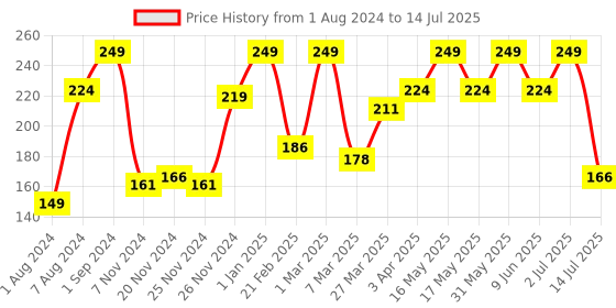 myntra.com Giggles Penguin Pal Teether Rattle giggles Price History Graph from 1 Aug 2024 to 14 Jul 2025