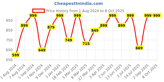 myntra.com Giggles Pop Up Activity Toy Train for Age 1 Year+ giggles Price History Graph from 1 Aug 2024 to 8 Oct 2025
