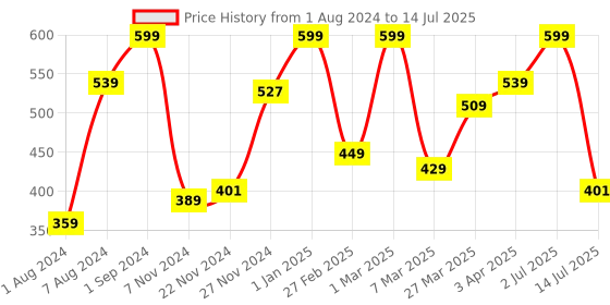 myntra.com Giggles Push and Crawl Monkey Toy for Age 6 months+ giggles Price History Graph from 1 Aug 2024 to 14 Jul 2025
