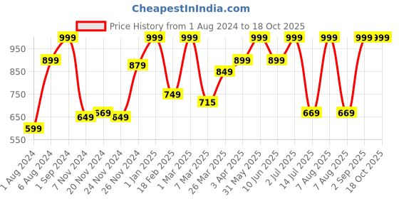 myntra.com Giggles Rescue Ambulance Toy giggles Price History Graph from 1 Aug 2024 to 18 Oct 2025