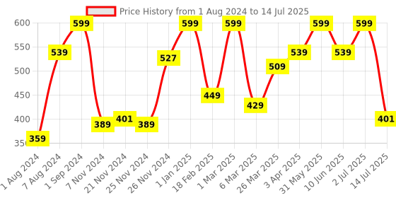 myntra.com Giggles Ride'N Hide Turtle Toy giggles Price History Graph from 1 Aug 2024 to 14 Jul 2025