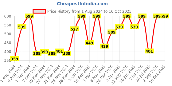 myntra.com Giggles Roly Poly Turtle Pull-Along Toy giggles Price History Graph from 1 Aug 2024 to 15 Oct 2025