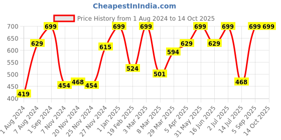 myntra.com Giggles Sniffy The Dog for Age 1 Year+ giggles Price History Graph from 1 Aug 2024 to 14 Oct 2025
