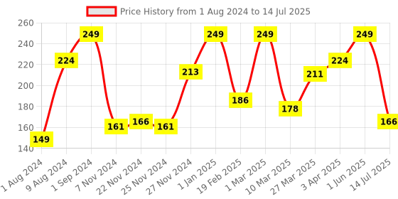 myntra.com Giggles Soft Ball for Age 6 Months+ giggles Price History Graph from 1 Aug 2024 to 14 Jul 2025