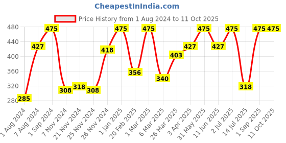 myntra.com Giggles STAR LINKS PLUS - 24 PIECES for 12+Months giggles Price History Graph from 1 Aug 2024 to 10 Oct 2025