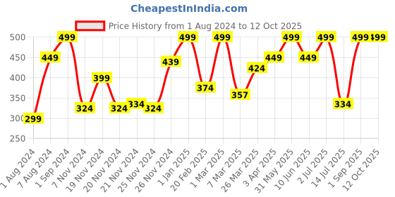myntra.com Giggles Tea Party Set For 3+ Years giggles Price History Graph from 1 Aug 2024 to 12 Oct 2025