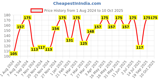 myntra.com Giggles Teething Keys giggles Price History Graph from 1 Aug 2024 to 10 Oct 2025