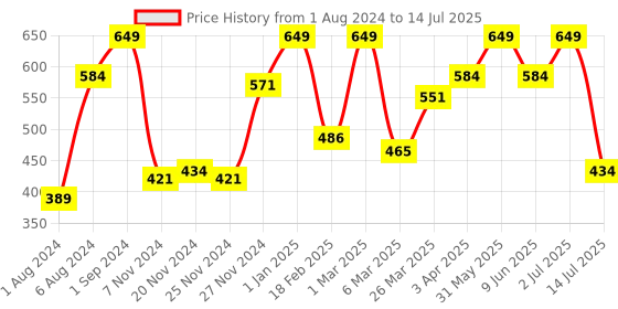 myntra.com Giggles Thing A Ding Dings DIY Activity Toy For 3+ Years giggles Price History Graph from 1 Aug 2024 to 14 Jul 2025