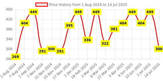 myntra.com Giggles Twirly Whirly Turtle for Age 1 Year+ giggles Price History Graph from 1 Aug 2024 to 14 Jul 2025