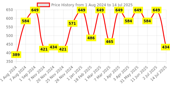 myntra.com Giggles Wiggler Duck giggles Price History Graph from 1 Aug 2024 to 14 Jul 2025