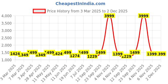 myntra.com GIL Leather Belt And Wallet Accessory Gift Set gil Price History Graph from 3 Mar 2025 to 2 Dec 2025