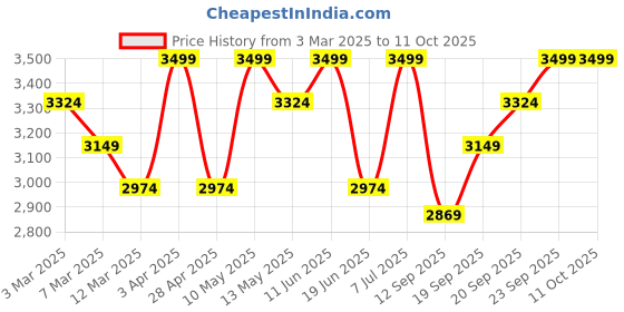 myntra.com GIL Leather Belt And Wallet With Keychain Accessory Gift Set gil Price History Graph from 3 Mar 2025 to 11 Oct 2025