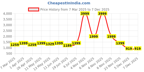 myntra.com GIL Men 2 Leather Belt gil Price History Graph from 7 Mar 2025 to 7 Dec 2025