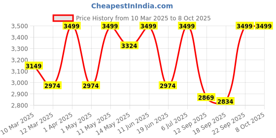 myntra.com GIL Men 2 Leather Formal Belt gil Price History Graph from 10 Mar 2025 to 8 Oct 2025