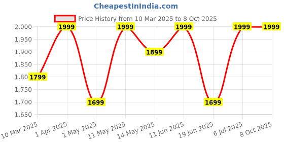 myntra.com GIL Men 2 Leather Formal Belt gil Price History Graph from 10 Mar 2025 to 8 Oct 2025