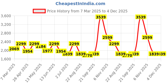 myntra.com GIL Men 2 Leather Formal Belt gil Price History Graph from 7 Mar 2025 to 4 Dec 2025