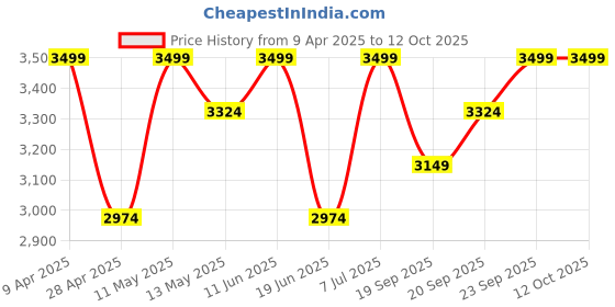 myntra.com GIL Men Accessory Gift Set of Wallet & Belt gil Price History Graph from 9 Apr 2025 to 12 Oct 2025