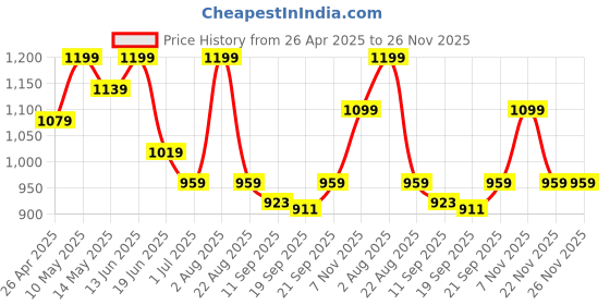 myntra.com GIL Men Brown Textured Leather Belts gil Price History Graph from 26 Apr 2025 to 26 Nov 2025