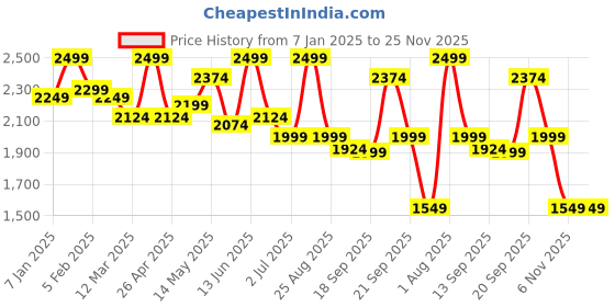 myntra.com GIL Men Leather Belt gil Price History Graph from 7 Jan 2025 to 25 Nov 2025