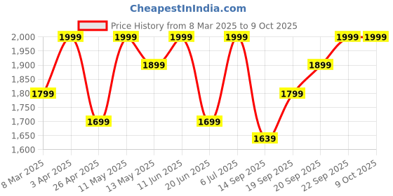 myntra.com GIL Men Leather Belt gil Price History Graph from 8 Mar 2025 to 9 Oct 2025