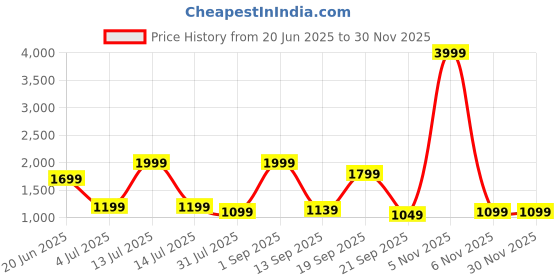 myntra.com GIL Men Leather Belt gil Price History Graph from 20 Jun 2025 to 29 Nov 2025