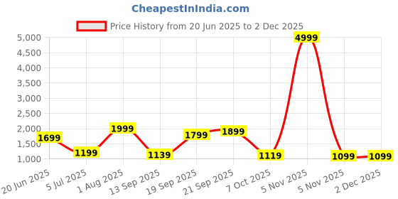 myntra.com GIL Men Leather Belt gil Price History Graph from 20 Jun 2025 to 30 Nov 2025