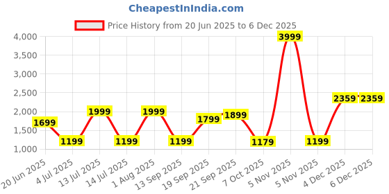 myntra.com GIL Men Leather Belt gil Price History Graph from 20 Jun 2025 to 4 Dec 2025