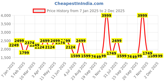 myntra.com GIL Men Leather Formal Belt gil Price History Graph from 7 Jan 2025 to 1 Dec 2025