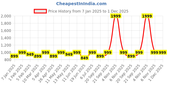 myntra.com GIL Men Leather Formal Belt gil Price History Graph from 7 Jan 2025 to 30 Nov 2025