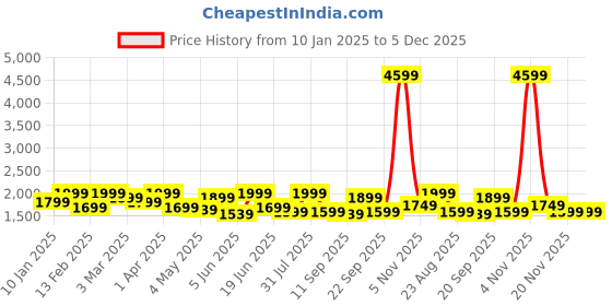 myntra.com GIL Men Leather Formal Belt gil Price History Graph from 10 Jan 2025 to 5 Dec 2025