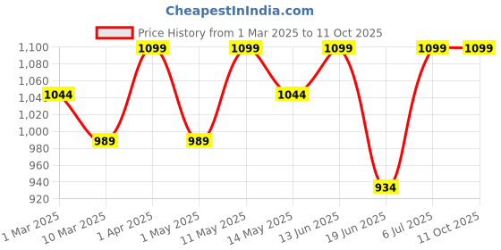 myntra.com GIL Men Leather Formal Belt gil Price History Graph from 1 Mar 2025 to 10 Oct 2025