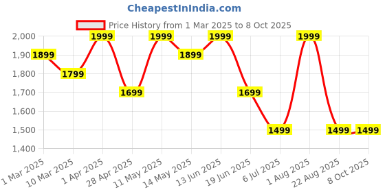 myntra.com GIL Men Leather Formal Belt gil Price History Graph from 1 Mar 2025 to 8 Oct 2025