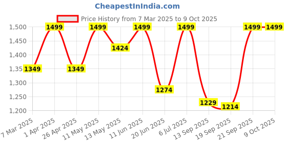 myntra.com GIL Men Leather Formal Belt gil Price History Graph from 7 Mar 2025 to 8 Oct 2025