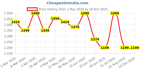 myntra.com GIL Men Leather Formal Belt gil Price History Graph from 1 Mar 2025 to 10 Oct 2025