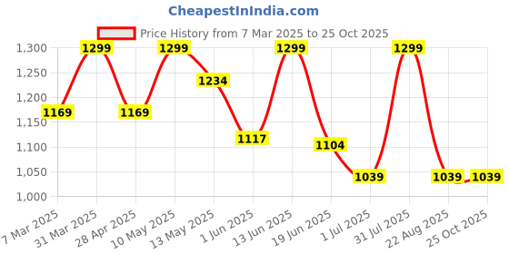 myntra.com GIL Men Leather Formal Belt gil Price History Graph from 7 Mar 2025 to 24 Oct 2025