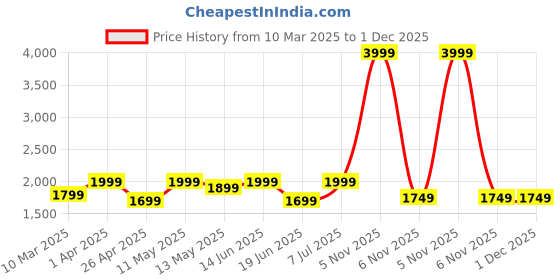 myntra.com GIL Men Leather Formal Belt gil Price History Graph from 10 Mar 2025 to 1 Dec 2025