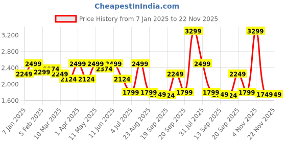 myntra.com GIL Men Leather Reversible Belt gil Price History Graph from 7 Jan 2025 to 21 Nov 2025