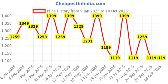myntra.com GIL Men Leather Reversible Formal Belt gil Price History Graph from 9 Jan 2025 to 18 Oct 2025