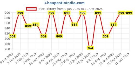 myntra.com GIL Men Leather Two Fold Wallet gil Price History Graph from 9 Jan 2025 to 9 Oct 2025