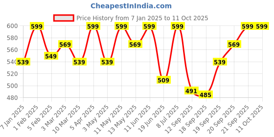 myntra.com GIL Men Leather Two Fold Wallet gil Price History Graph from 7 Jan 2025 to 9 Oct 2025