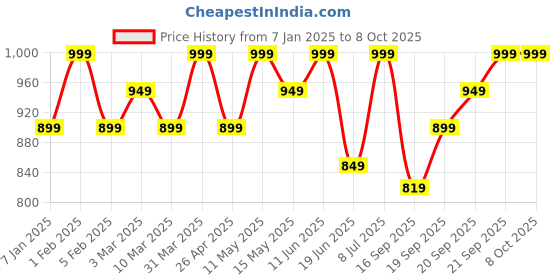 myntra.com GIL Men Leather Two Fold Wallet gil Price History Graph from 7 Jan 2025 to 8 Oct 2025