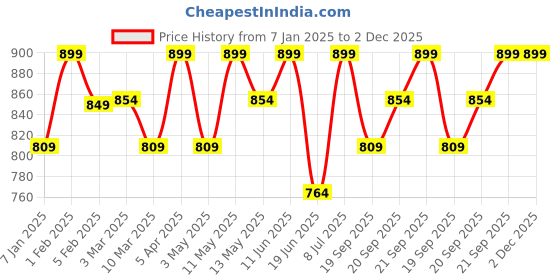 myntra.com GIL Men Leather Two Fold Wallet gil Price History Graph from 7 Jan 2025 to 2 Dec 2025