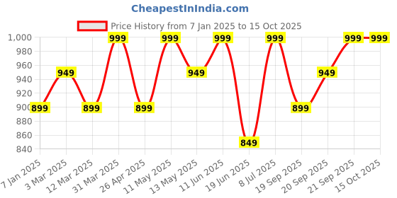 myntra.com GIL Men Leather Two Fold Wallet gil Price History Graph from 7 Jan 2025 to 14 Oct 2025
