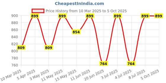 myntra.com GIL Men Leather Two Fold Wallet gil Price History Graph from 10 Mar 2025 to 5 Oct 2025